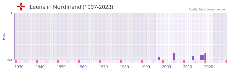 Leena in der Vornamen-Hitliste von Nordirland (1997-2023)