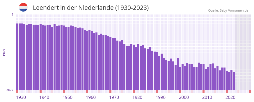 Leendert in der Vornamen-Hitliste von der Niederlande (1930-2023)