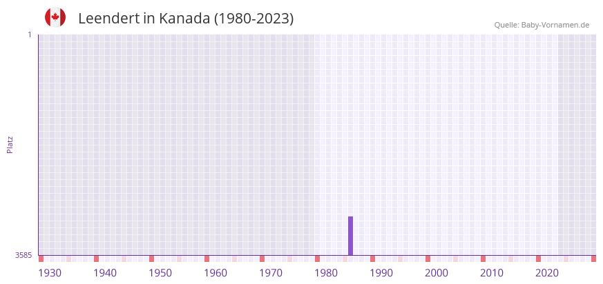Leendert in der Vornamen-Hitliste von Kanada (1980-2023)