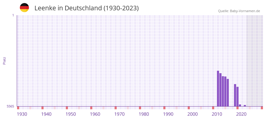 Leenke in der Vornamen-Hitliste von Deutschland (1930-2023)