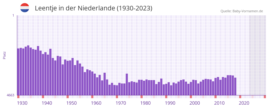 Leentje in der Vornamen-Hitliste von der Niederlande (1930-2023) Leentje in der Vornamen-Hitliste von der Niederlande (1930-2023)