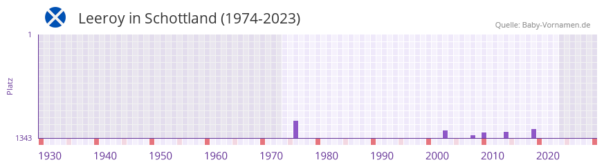 Leeroy in der Vornamen-Hitliste von Schottland (1974-2023)