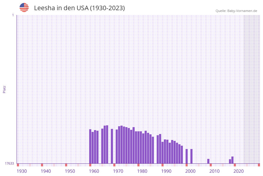 Leesha in der Vornamen-Hitliste von den USA (1930-2023)