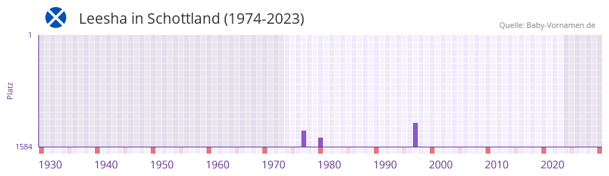 Leesha in der Vornamen-Hitliste von Schottland (1974-2023)