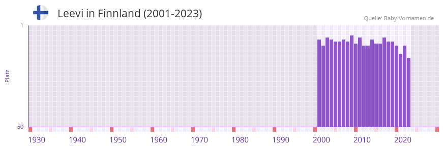 Leevi in der Vornamen-Hitliste von Finnland (2001-2023)