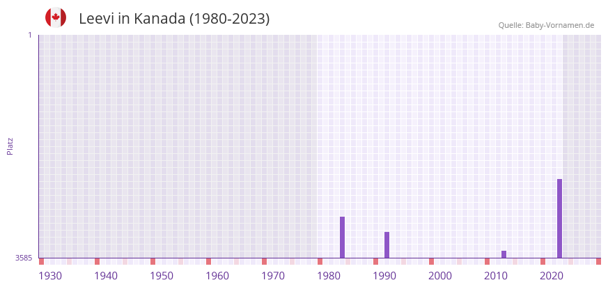 Leevi in der Vornamen-Hitliste von Kanada (1980-2023)