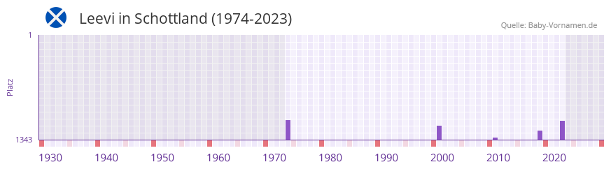Leevi in der Vornamen-Hitliste von Schottland (1974-2023)