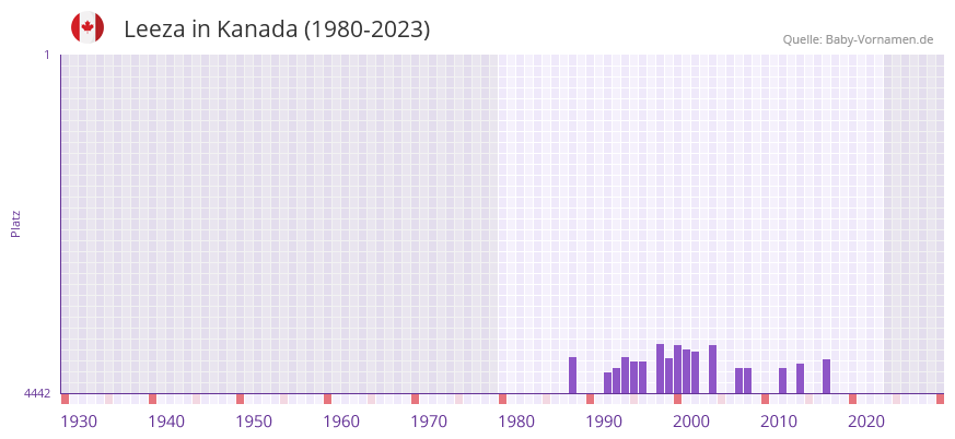 Leeza in der Vornamen-Hitliste von Kanada (1980-2023)