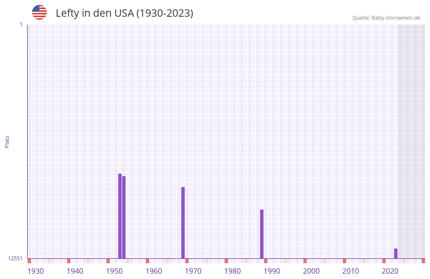 Lefty in der Vornamen-Hitliste von den USA (1930-2023)