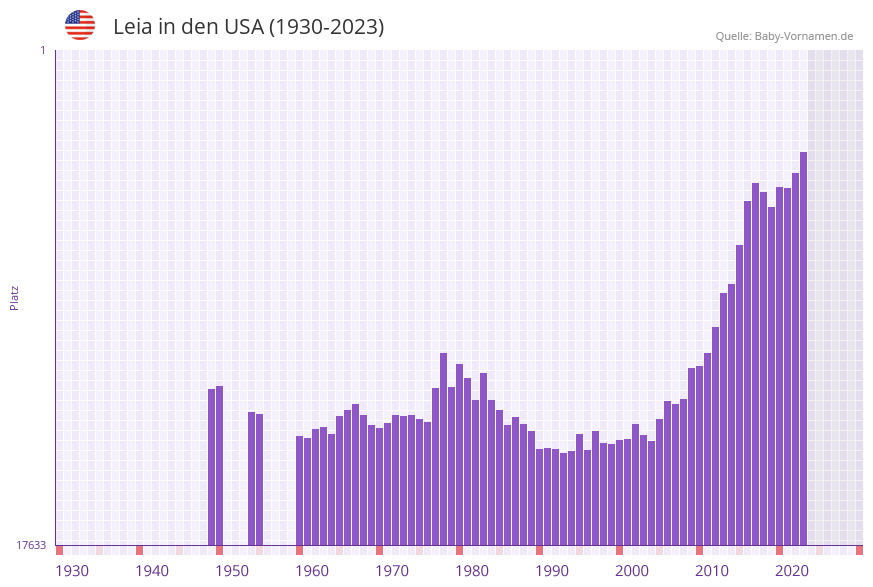 Leia in der Vornamen-Hitliste von den USA (1930-2023)