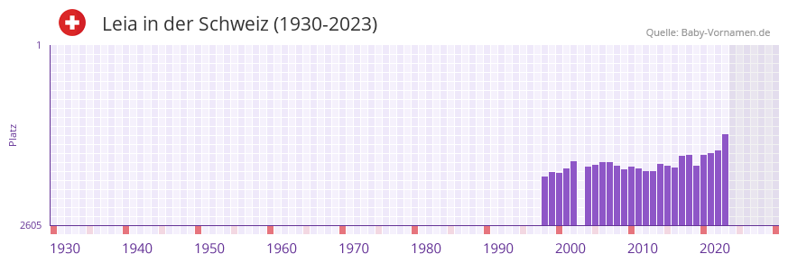 Leia in der Vornamen-Hitliste von der Schweiz (1930-2023)