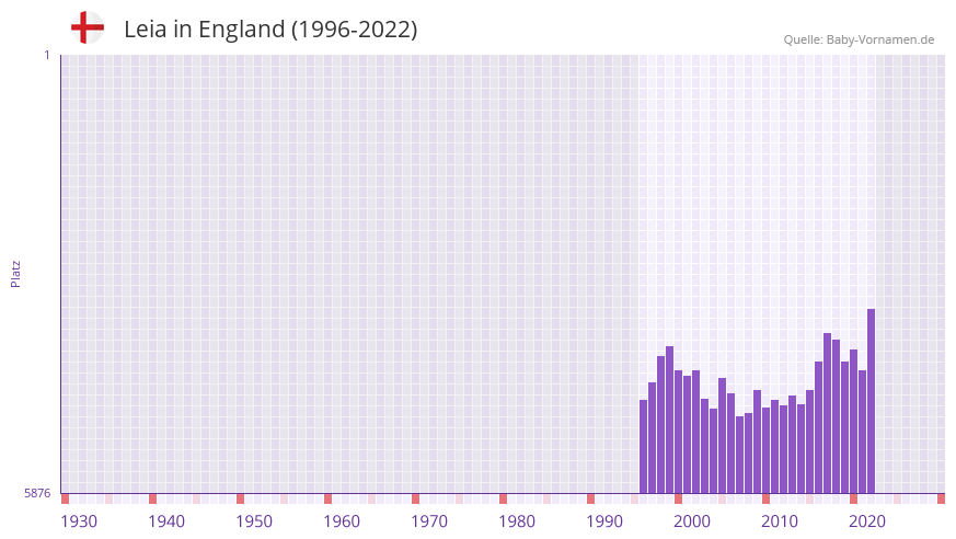 Leia in der Vornamen-Hitliste von England (1996-2022)