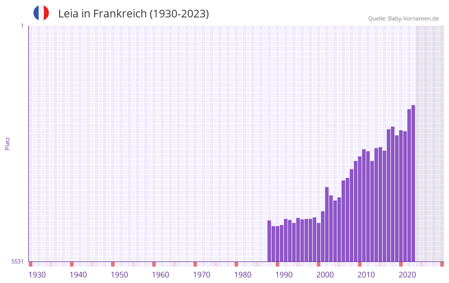Leia in der Vornamen-Hitliste von Frankreich (1930-2023)