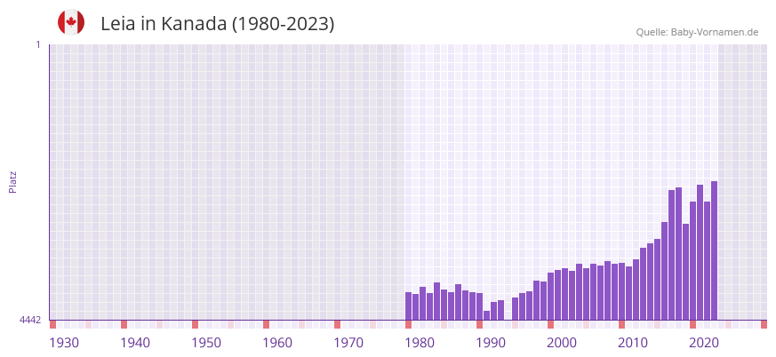 Leia in der Vornamen-Hitliste von Kanada (1980-2023)
