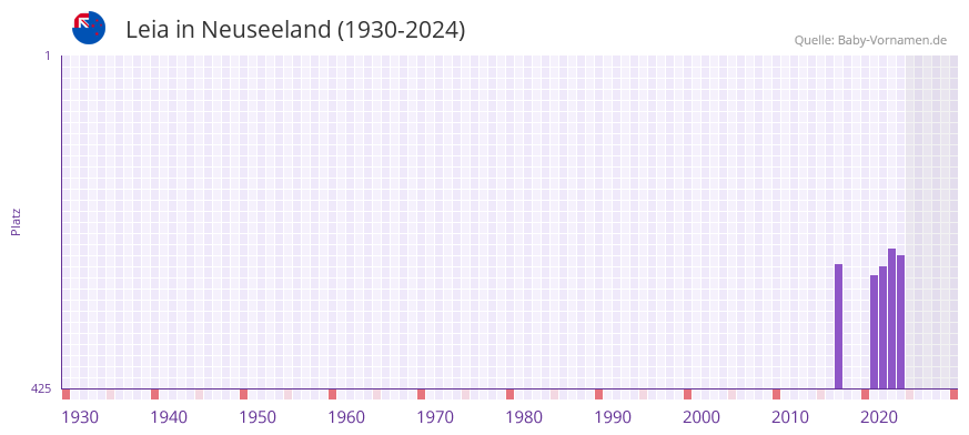 Leia in der Vornamen-Hitliste von Neuseeland (1930-2024)