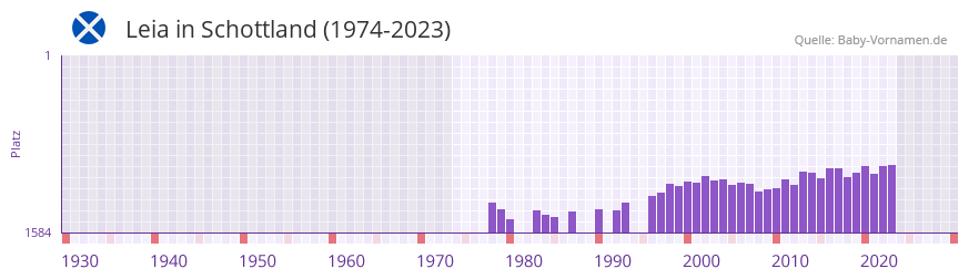 Leia in der Vornamen-Hitliste von Schottland (1974-2023)