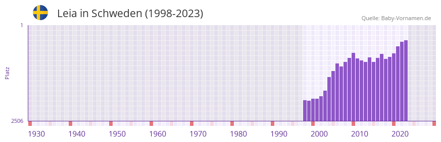 Leia in der Vornamen-Hitliste von Schweden (1998-2023)