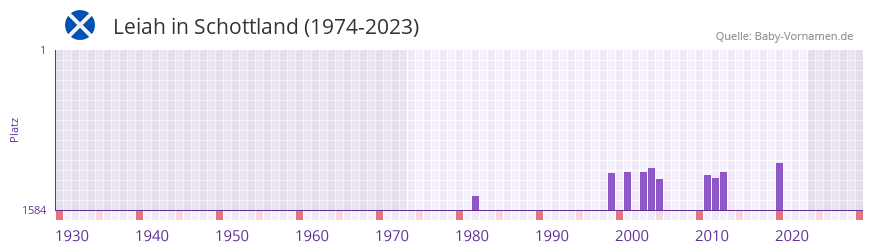 Leiah in der Vornamen-Hitliste von Schottland (1974-2023)