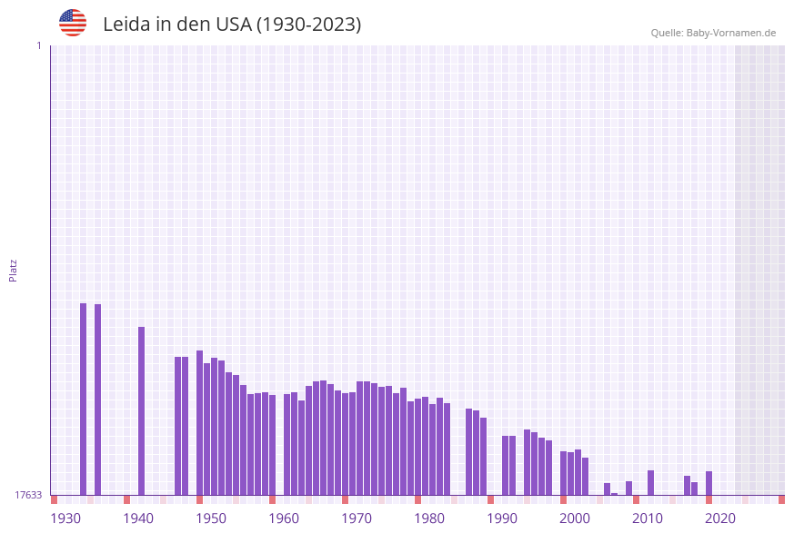 Leida in der Vornamen-Hitliste von den USA (1930-2023)