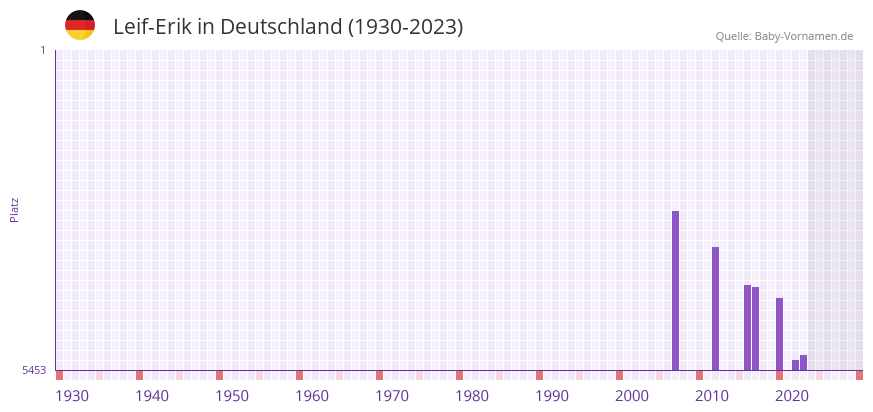 Leif-Erik in der Vornamen-Hitliste von Deutschland (1930-2023)