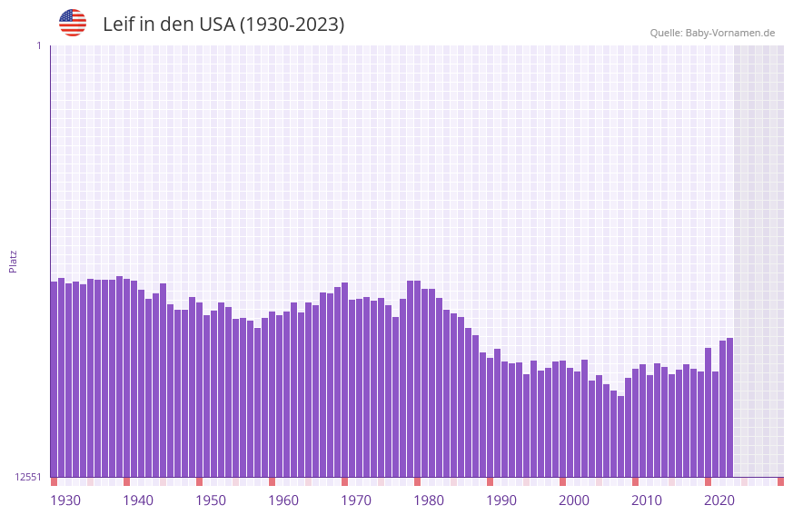 Leif in der Vornamen-Hitliste von den USA (1930-2023)