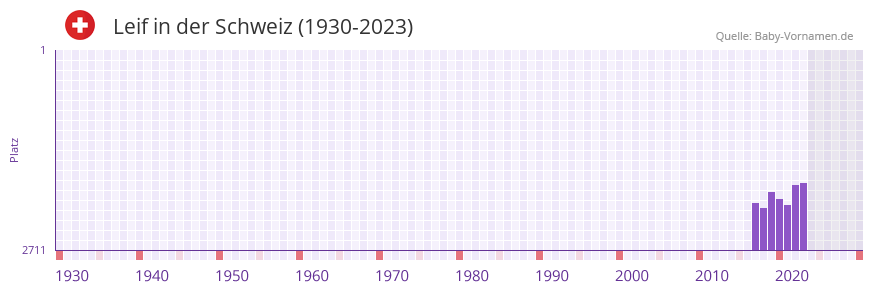 Leif in der Vornamen-Hitliste von der Schweiz (1930-2023)