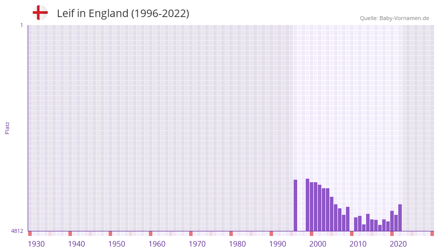 Leif in der Vornamen-Hitliste von England (1996-2022)