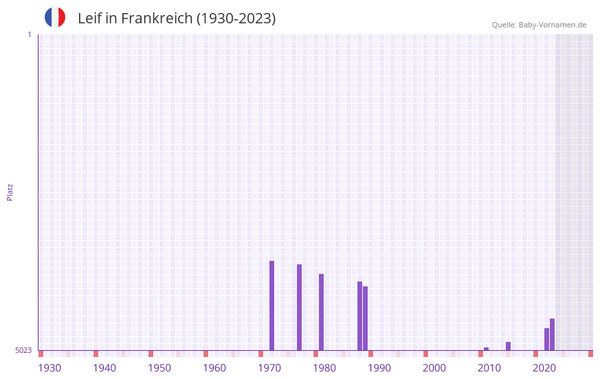 Leif in der Vornamen-Hitliste von Frankreich (1930-2023)