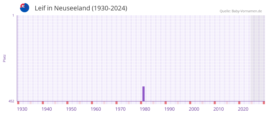 Leif in der Vornamen-Hitliste von Neuseeland (1930-2024)