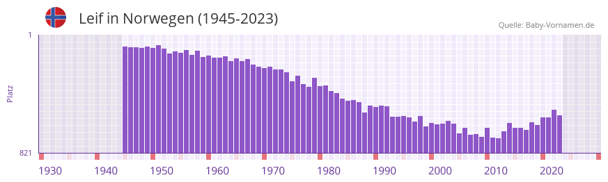 Leif in der Vornamen-Hitliste von Norwegen (1945-2023)