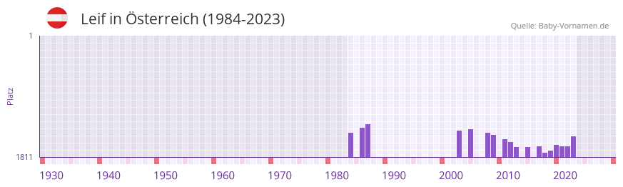 Leif in der Vornamen-Hitliste von sterreich (1984-2023)