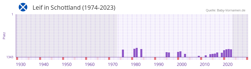 Leif in der Vornamen-Hitliste von Schottland (1974-2023)