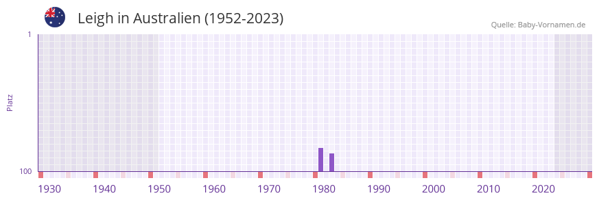 Leigh in der Vornamen-Hitliste von Australien (1952-2023)
