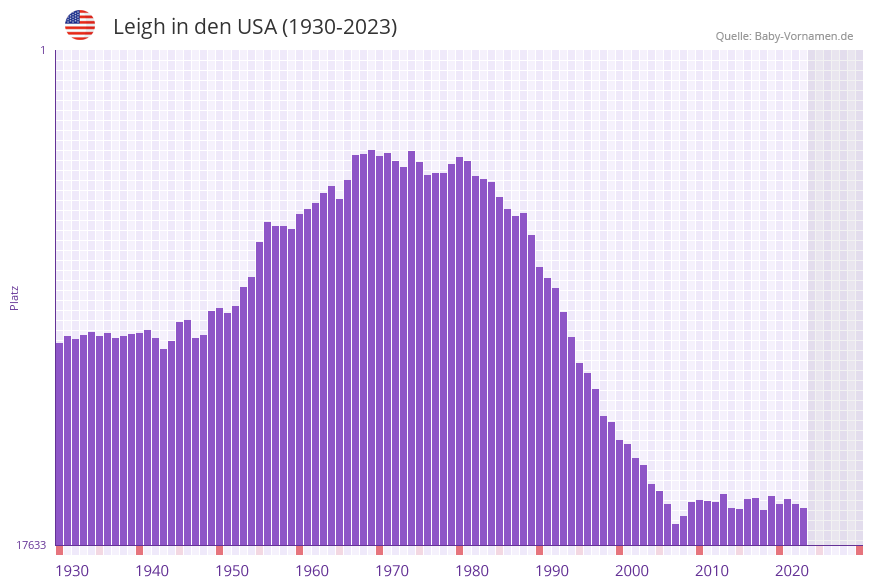 Leigh in der Vornamen-Hitliste von den USA (1930-2023)
