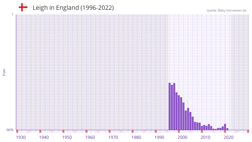 Leigh in der Vornamen-Hitliste von England (1996-2022)