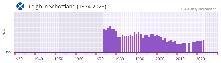 Leigh in der Vornamen-Hitliste von Schottland (1974-2023)