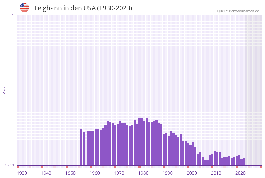 Leighann in der Vornamen-Hitliste von den USA (1930-2023) Leighann in der Vornamen-Hitliste von den USA (1930-2023)