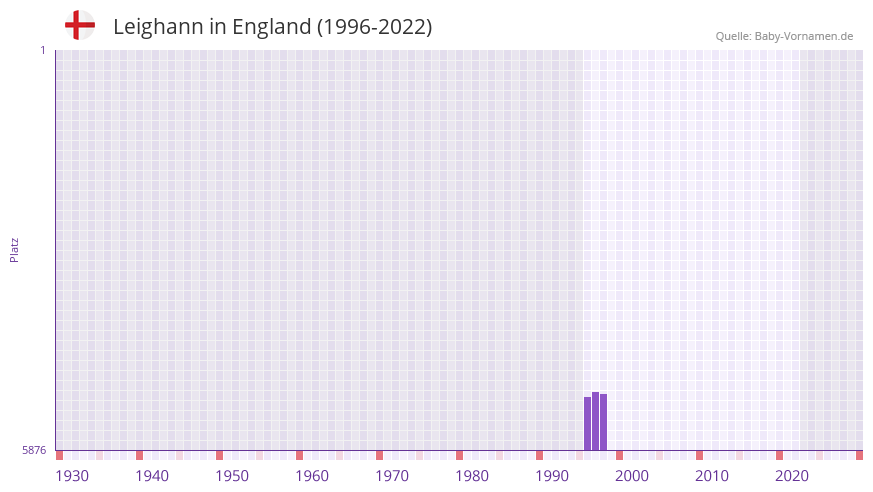 Leighann in der Vornamen-Hitliste von England (1996-2022) Leighann in der Vornamen-Hitliste von England (1996-2022)
