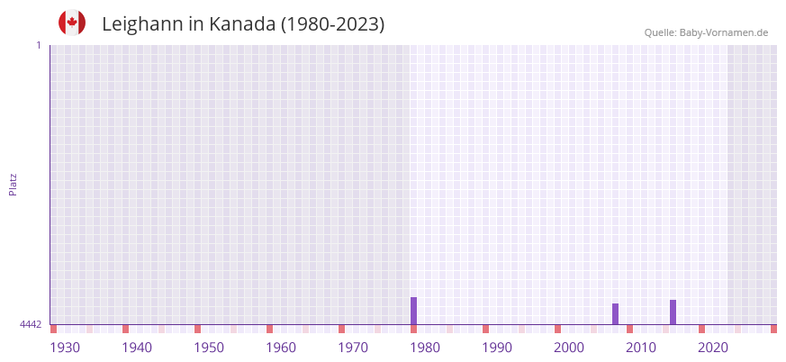 Leighann in der Vornamen-Hitliste von Kanada (1980-2023) Leighann in der Vornamen-Hitliste von Kanada (1980-2023)