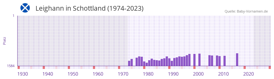 Leighann in der Vornamen-Hitliste von Schottland (1974-2023) Leighann in der Vornamen-Hitliste von Schottland (1974-2023)
