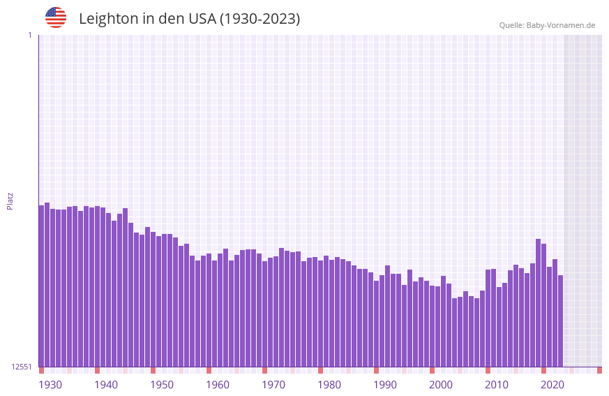 Leighton in der Vornamen-Hitliste von den USA (1930-2023)
