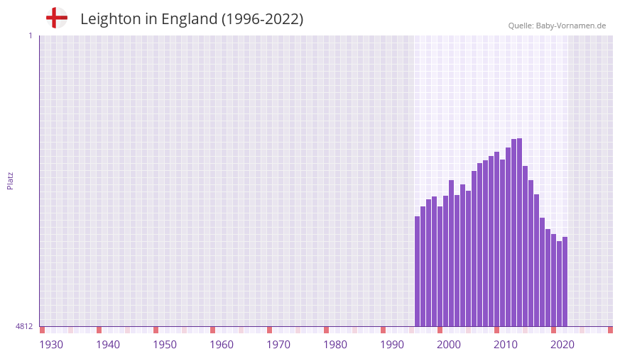 Leighton in der Vornamen-Hitliste von England (1996-2022)