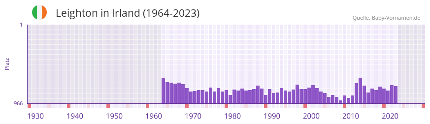Leighton in der Vornamen-Hitliste von Irland (1964-2023)