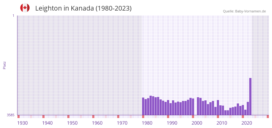 Leighton in der Vornamen-Hitliste von Kanada (1980-2023)