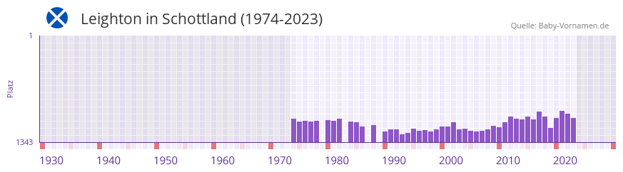 Leighton in der Vornamen-Hitliste von Schottland (1974-2023)