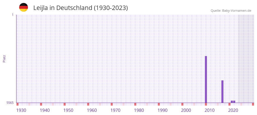 Leijla in der Vornamen-Hitliste von Deutschland (1930-2023)