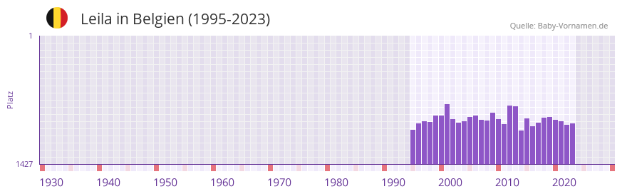 Leila in der Vornamen-Hitliste von Belgien (1995-2023)