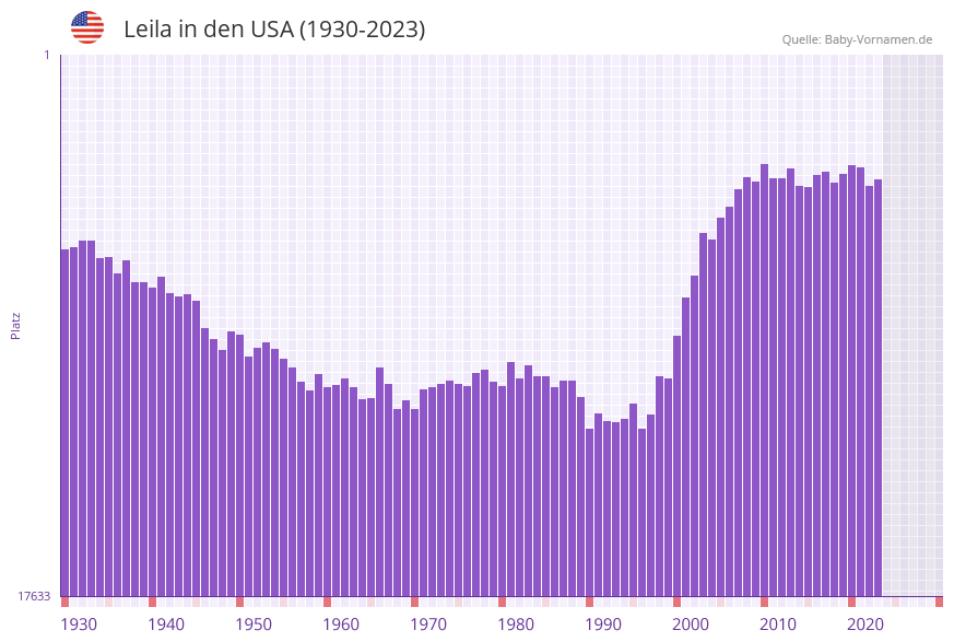 Leila in der Vornamen-Hitliste von den USA (1930-2023)