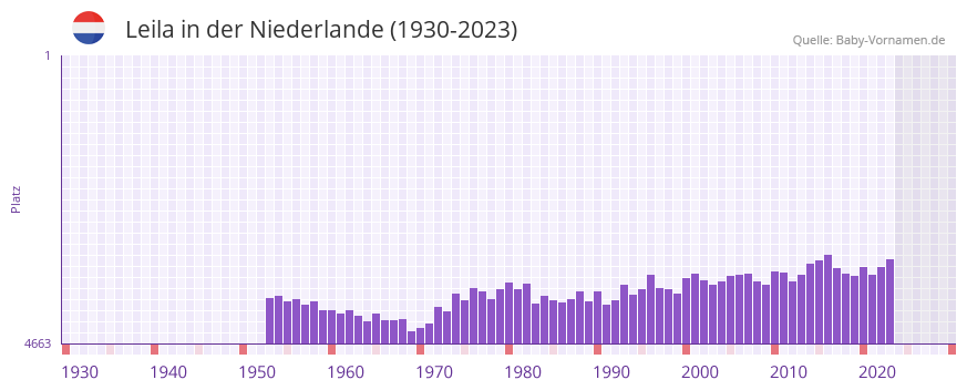 Leila in der Vornamen-Hitliste von der Niederlande (1930-2023)
