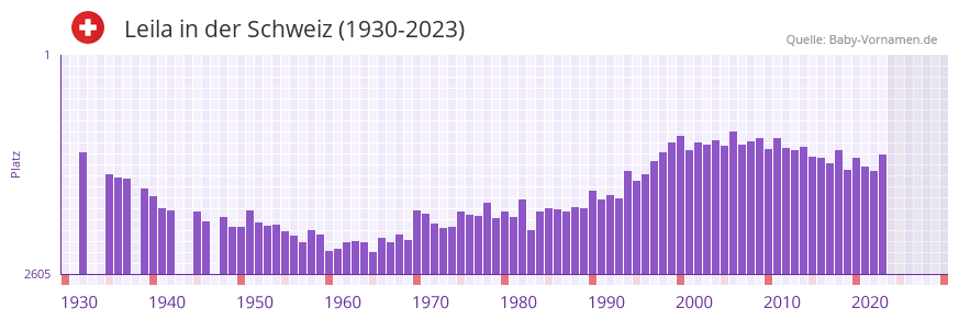Leila in der Vornamen-Hitliste von der Schweiz (1930-2023)